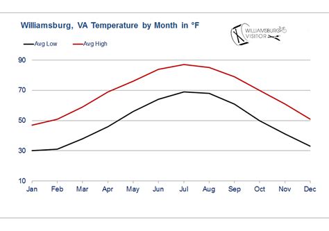 weather williamsburg|30 day weather forecast for williamsburg va.